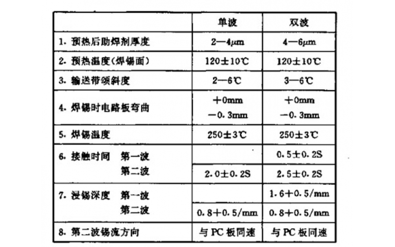 如何選擇一款波峰焊機？