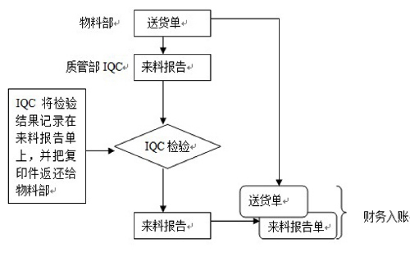 組裝工廠設(shè)置IQC的目的是什么？