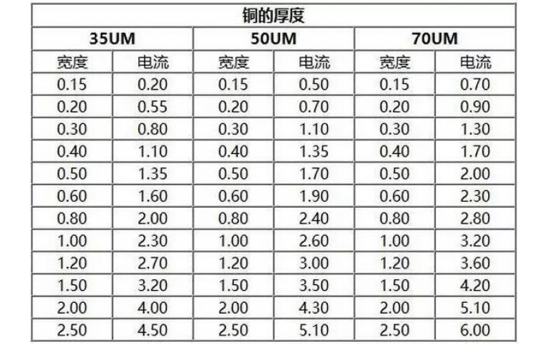 PCB銅皮厚度規(guī)格，銅箔厚度與電流關(guān)系表