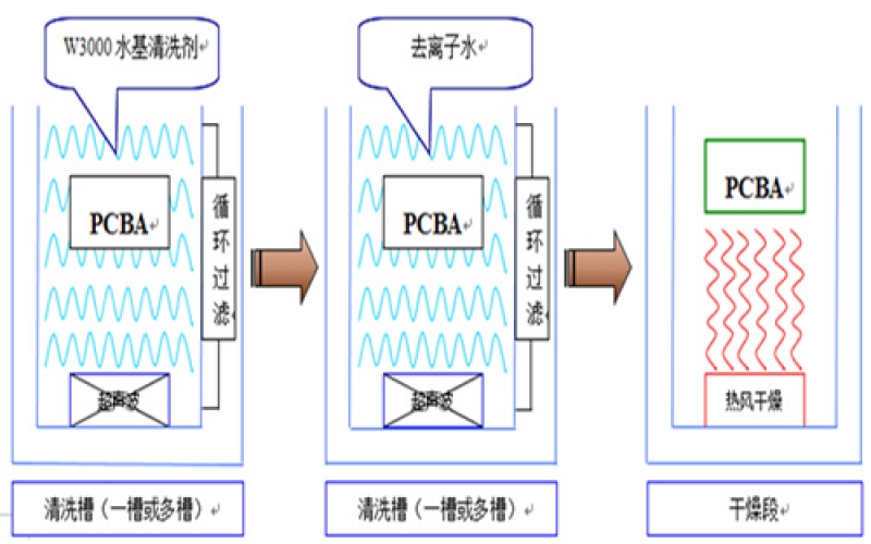 PCBA清洗標(biāo)準(zhǔn)及常見(jiàn)方法