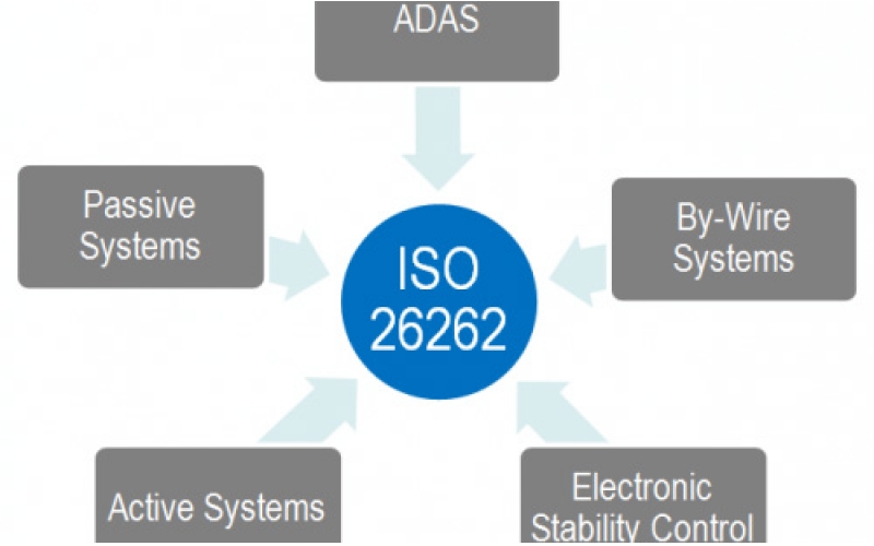 IP與EDA工具廠商應如何通過ISO 26262標準？